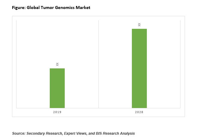 Tumor Genomics Industry 